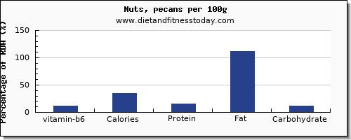 vitamin b6 and nutrition facts in nuts per 100g